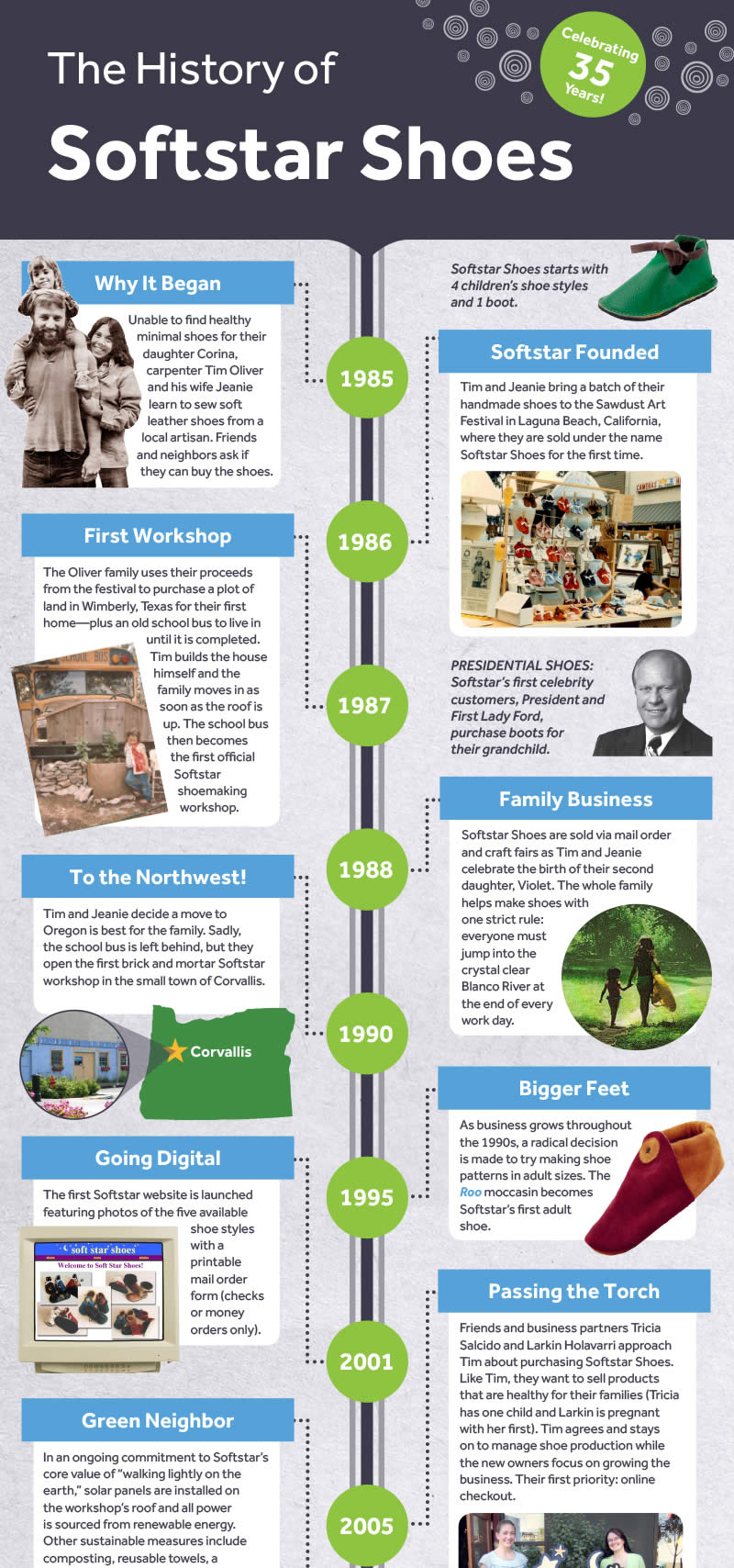Softstar History Infographic