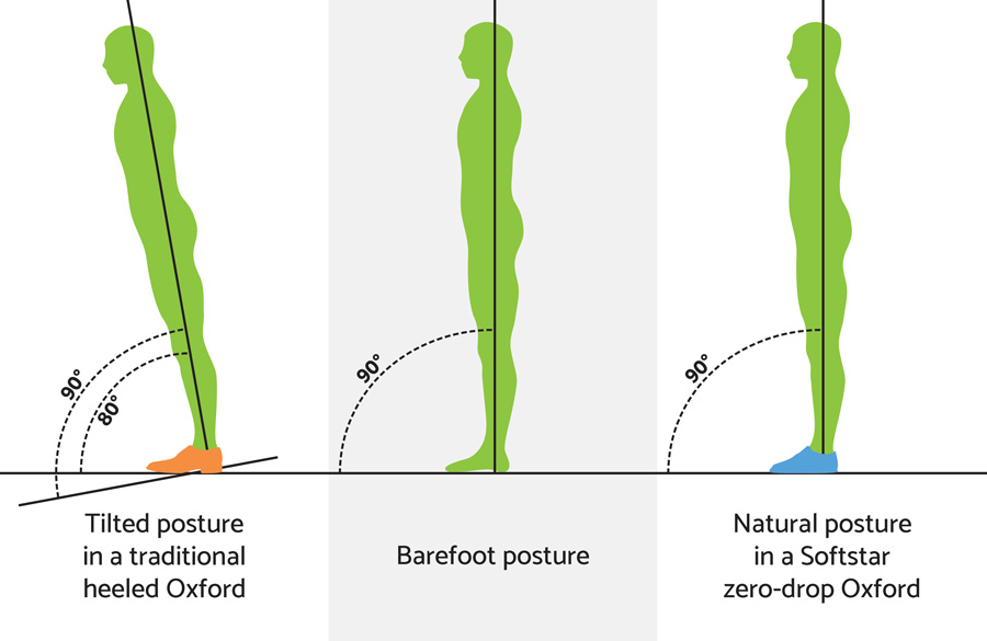 Posture in heeled vs. zero drop shoe